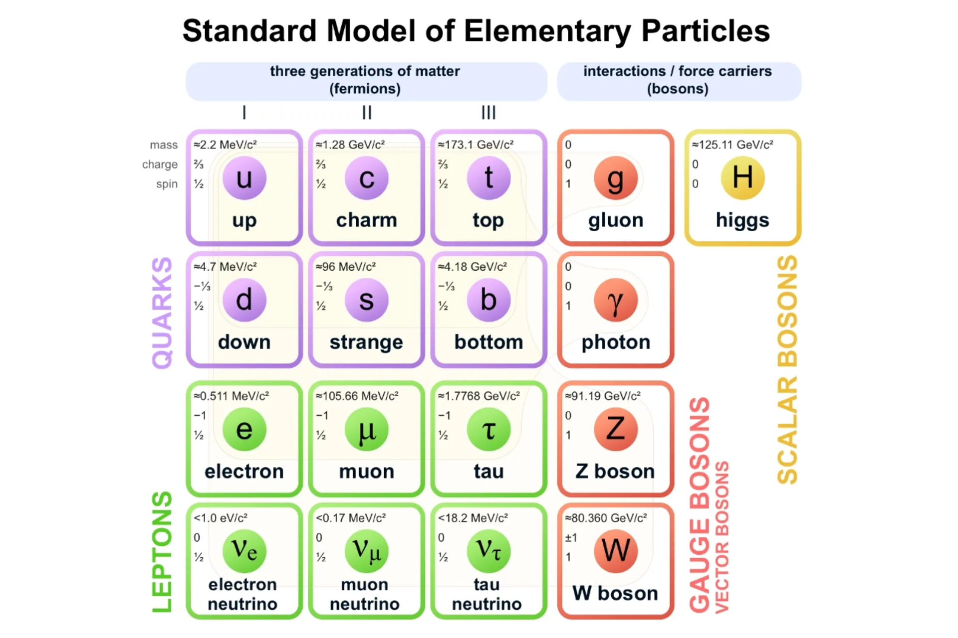 مدل استاندارد ذرات بنیادی